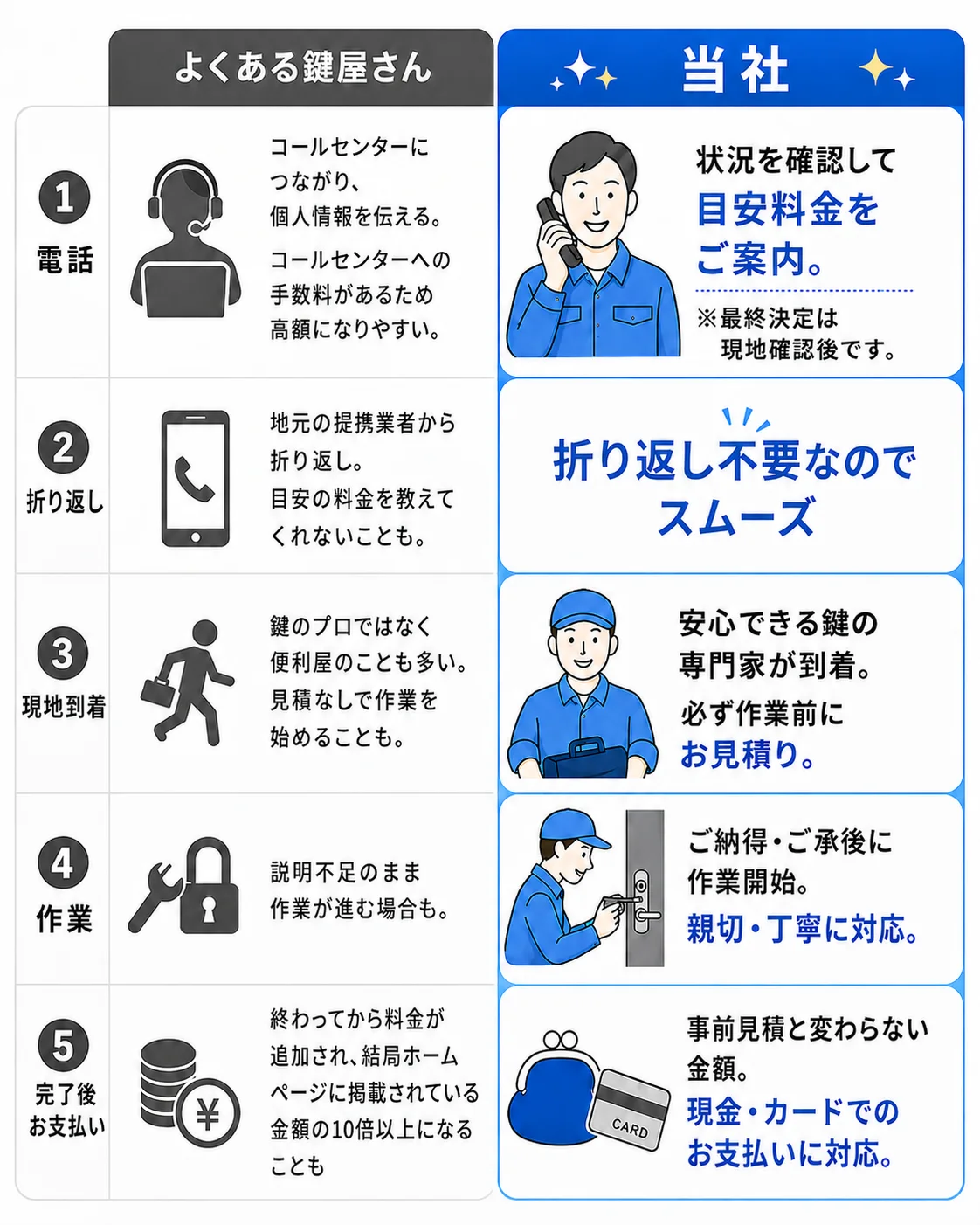 よくある鍵屋さんと当社の違い。電話・折り返し・現地到着・作業・完了後お支払いの5段階を比較